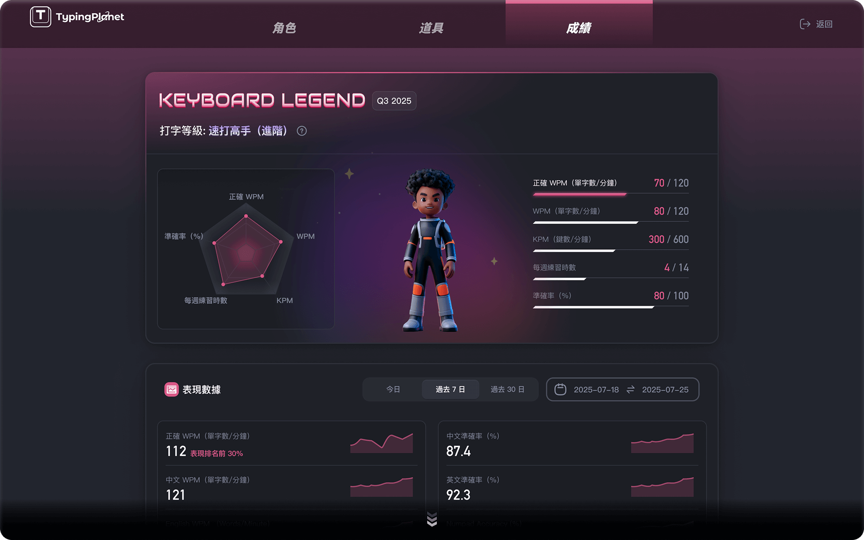 Group performance report