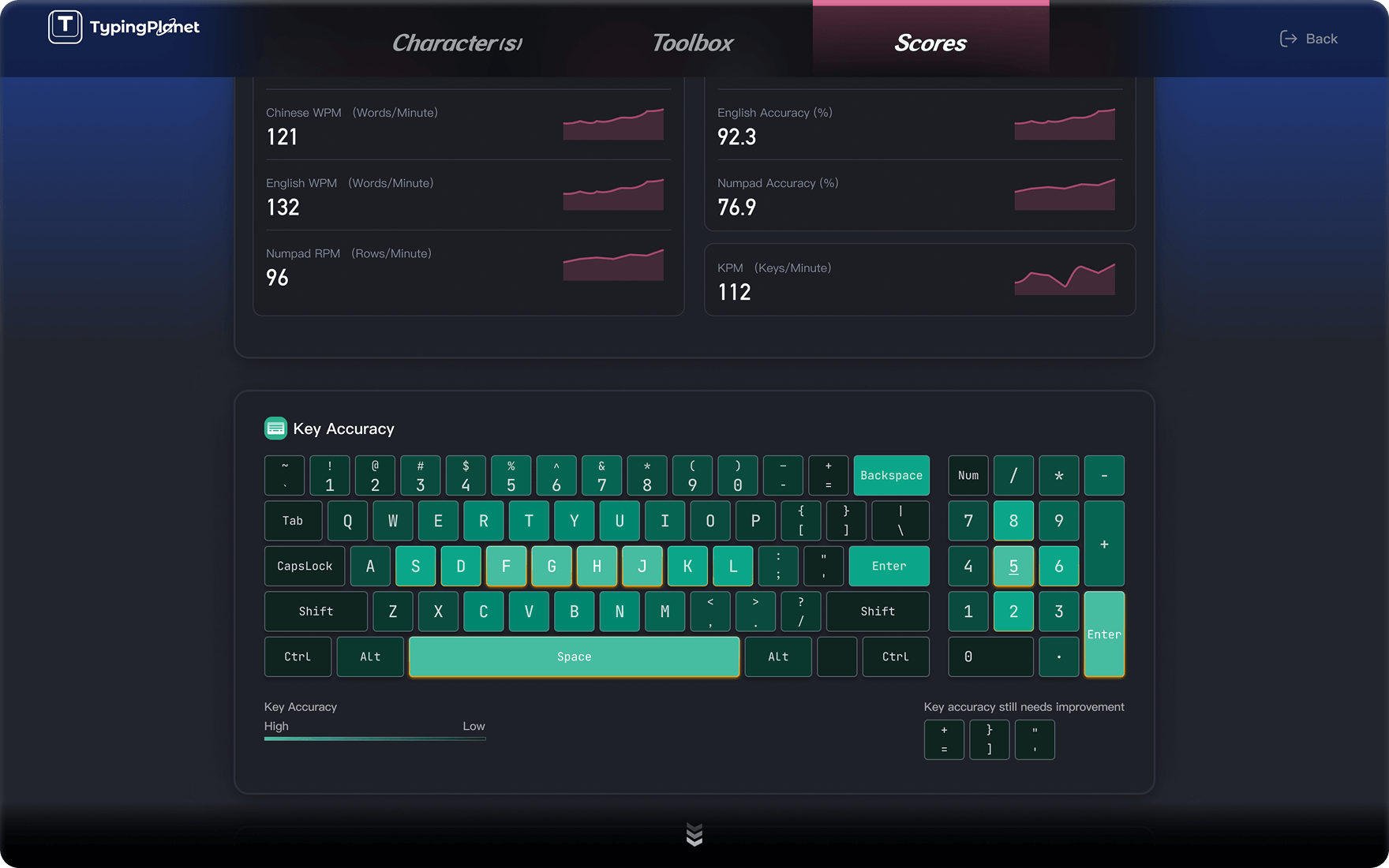 Personal performance report and score