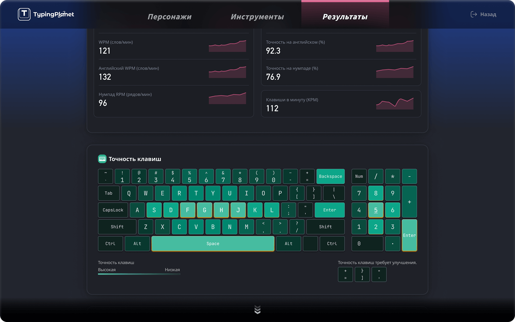 Отчёт о личной производительности и оценка